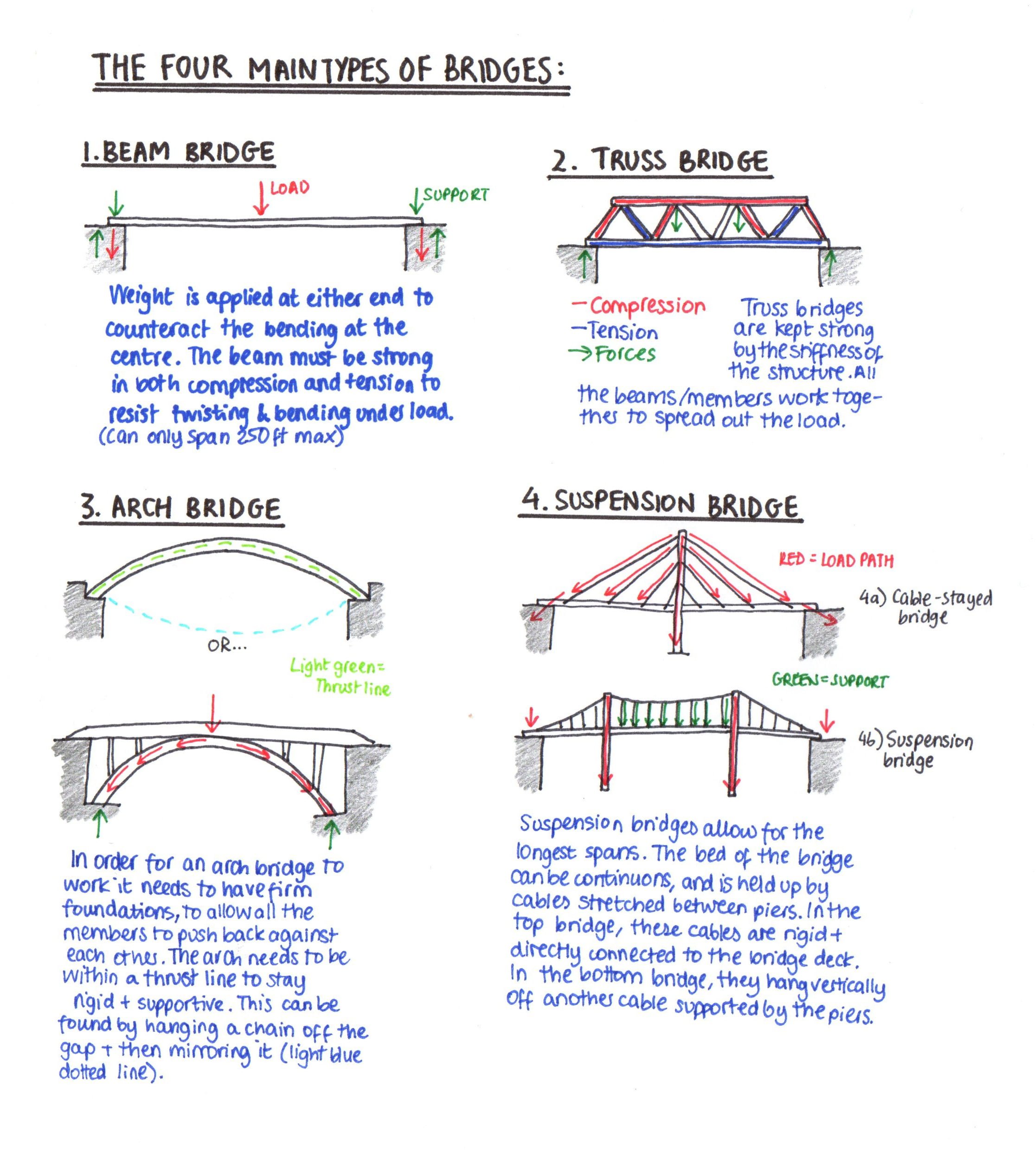 The Types Of Bridges Enis Eryilmaz Civil Engineer s Blog