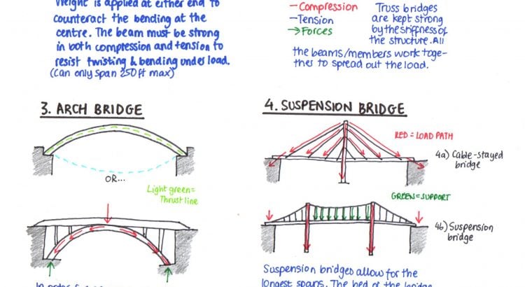 Three Main Types Of Bridges